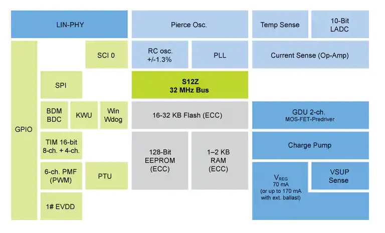 Blockdiagramm - NXP Semiconductors S912ZVMA MagniV®-Mikrocontroller
